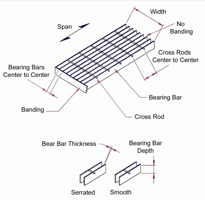 Grating Terminology Diagram