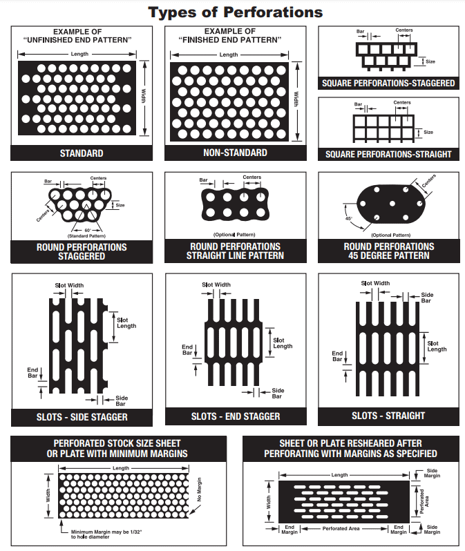 Types of Perforations